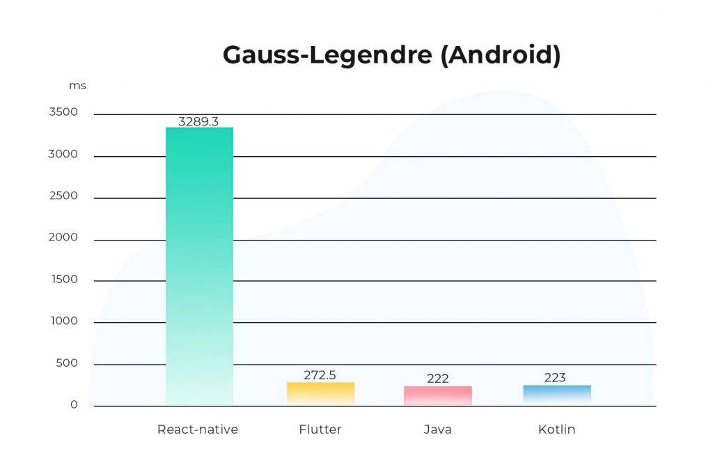 Flutter vs React Native: Everything You Need to Know