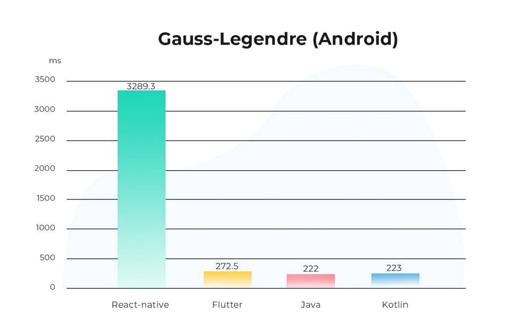 Flutter Vs React Native Graph Visainriko