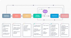 Digital Product Lifecycle