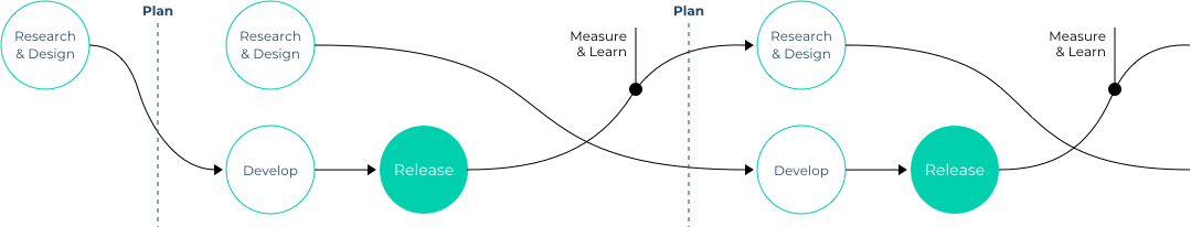 Digital Product Lifecycle