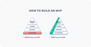 Lean UX: Build an MVP